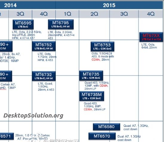 roadmap mediatek