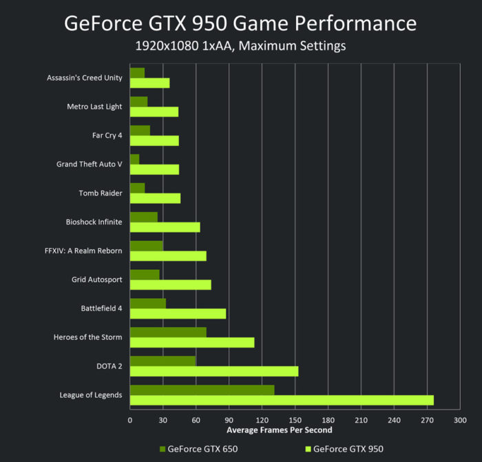 GTX 950 VS 650